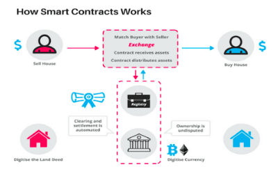 how smart contract functions | what are smart contracts | smart contracts and blockchain technlogy