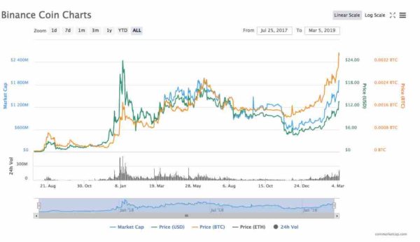 Binance coin chart March 5