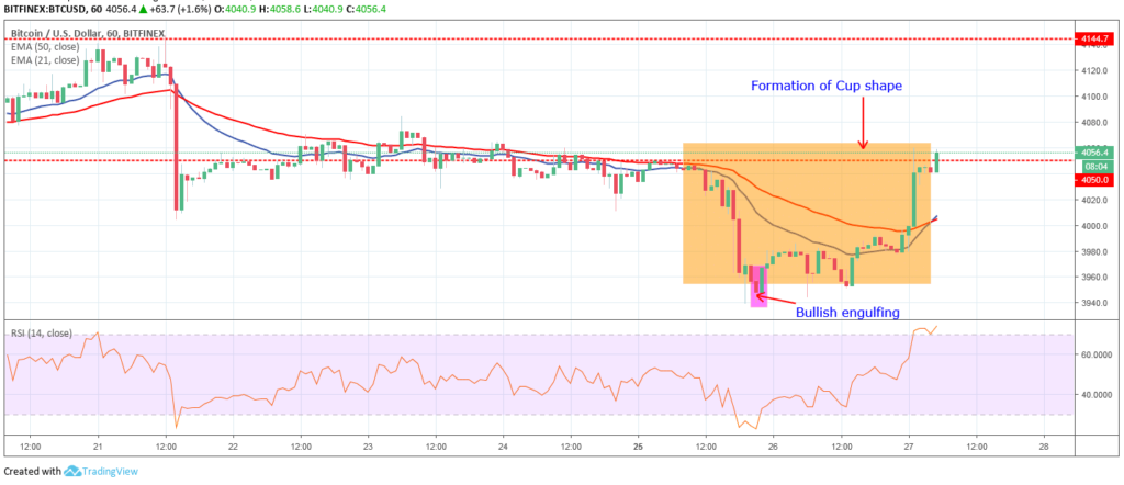 Bitcoin Price Analysis