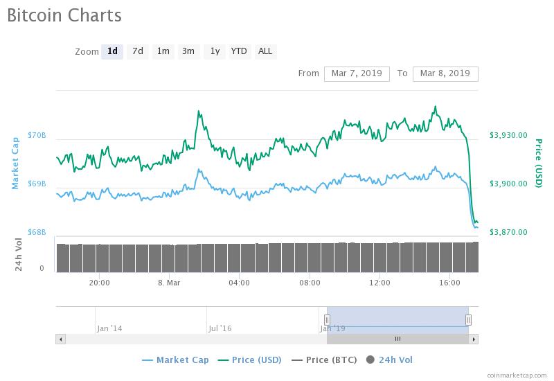 Bitcoin price chart March 8