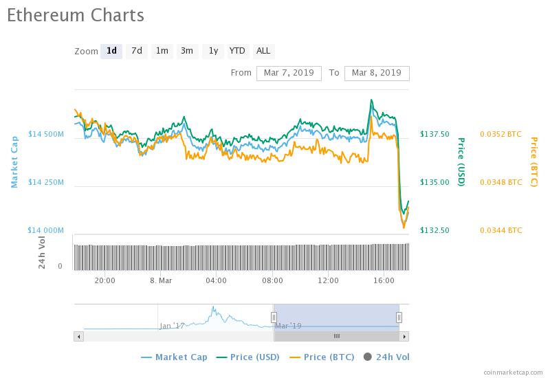 Ether chart March 8