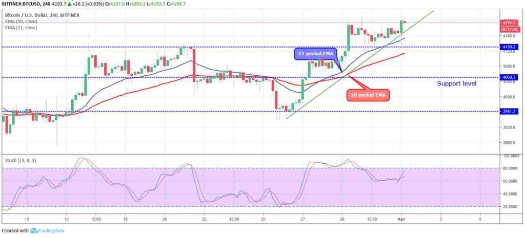 Bitcoin price analysis