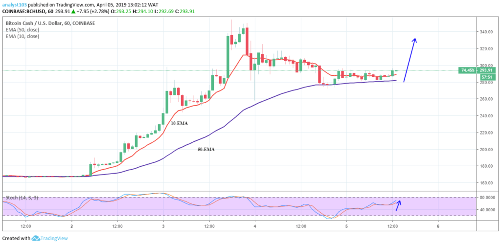 Bitcoin Cash Price Outlook