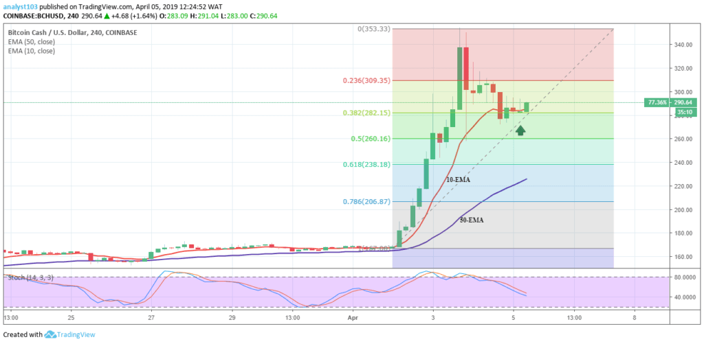 Bitcoin Cash Price Outlook