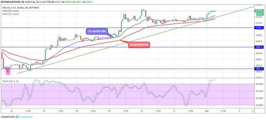 Bitcoin price analysis