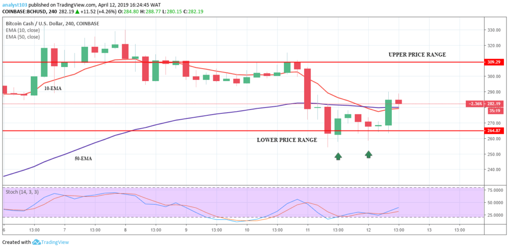 Bitcoin Cash Price Outlook