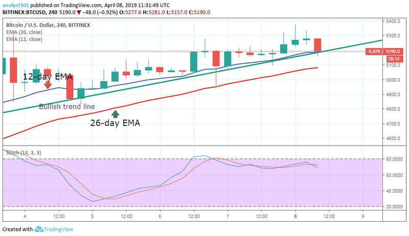 Bitcoin Price Analysis