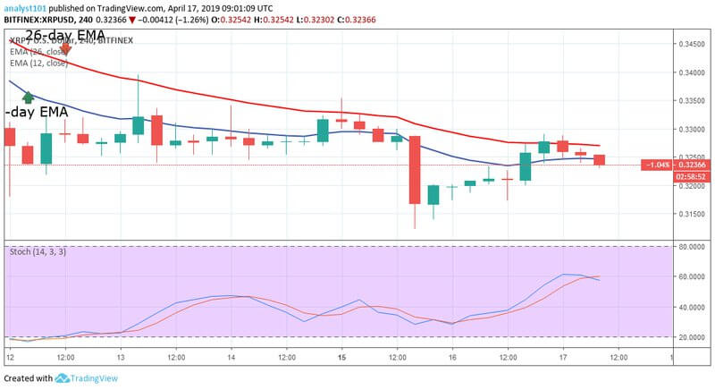 Ripple Price Prediction