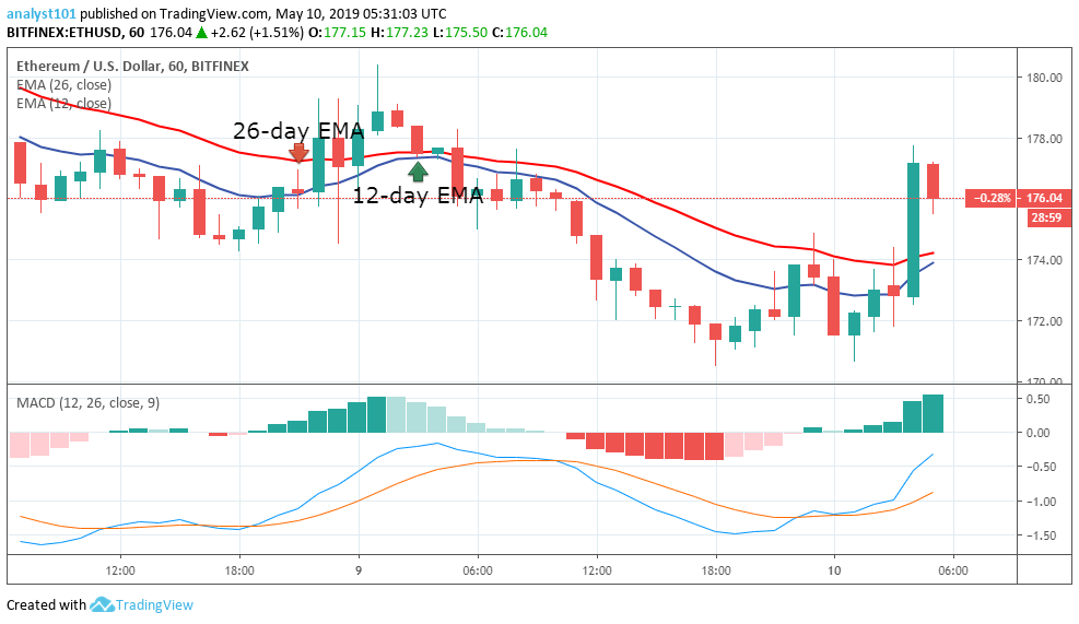 Ethereum price analysis