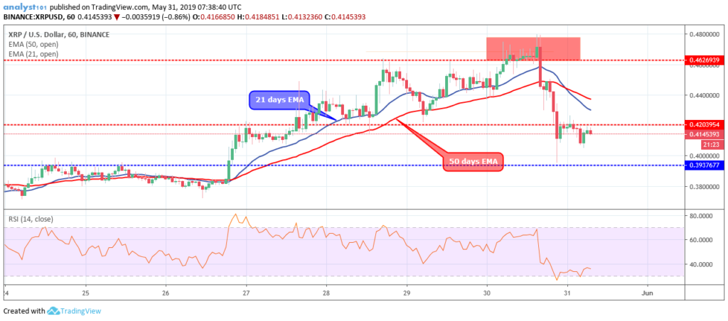 Ripple Price Prediction