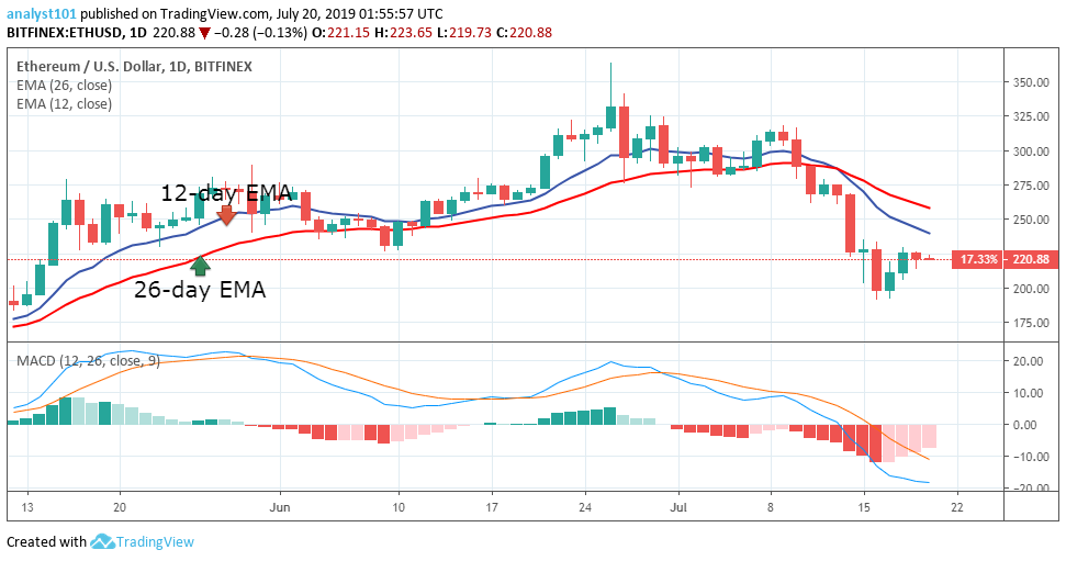 Ethereum price analysis