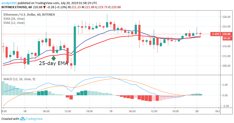 ETHUSD technical analysis