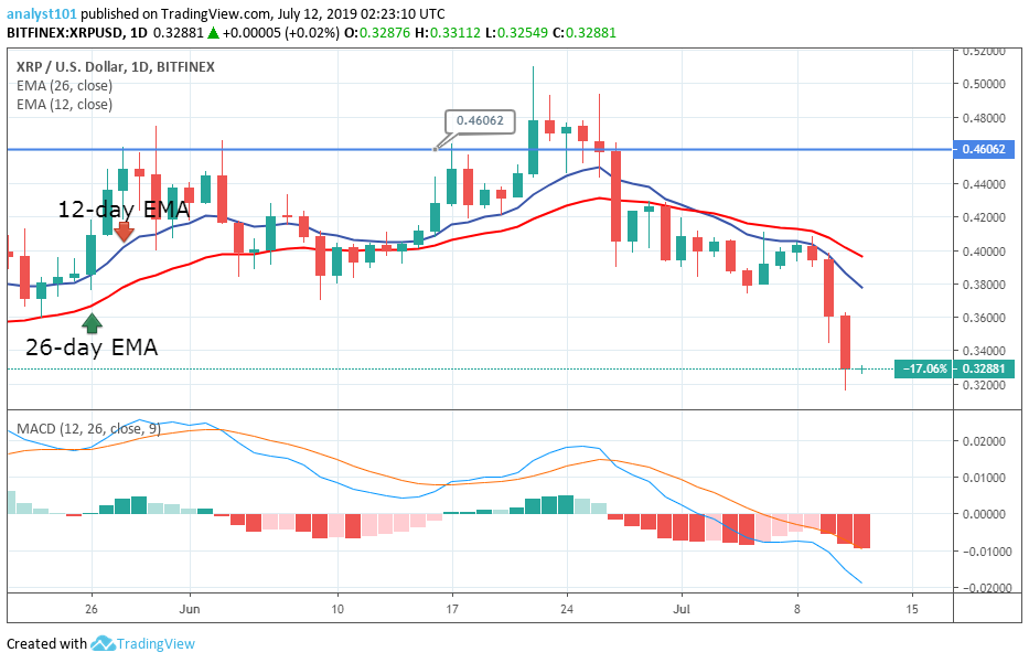 Ripple Price Prediction