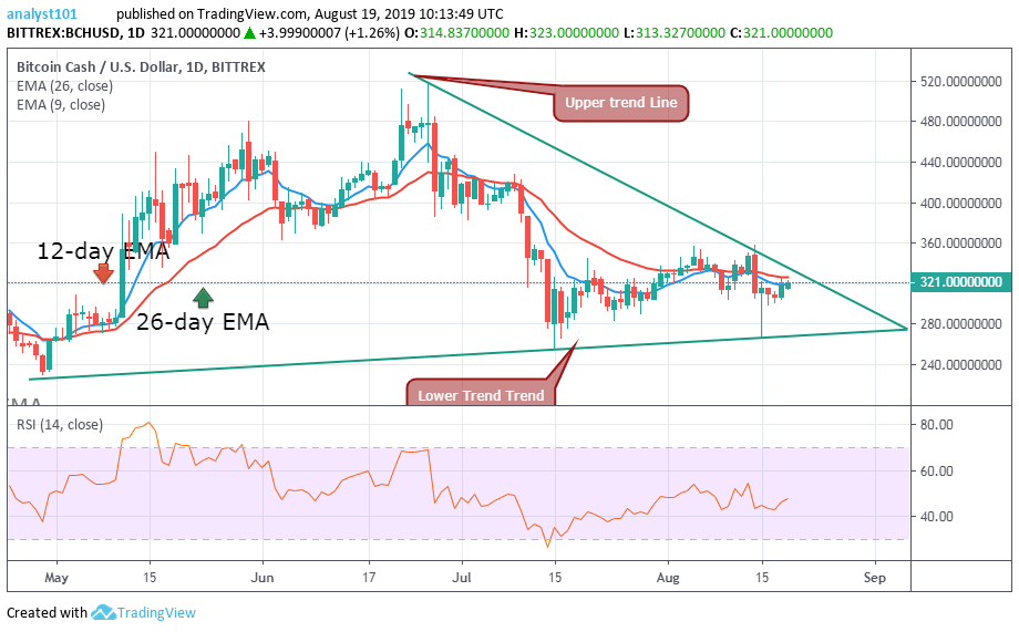 Bitcoin Cash Price