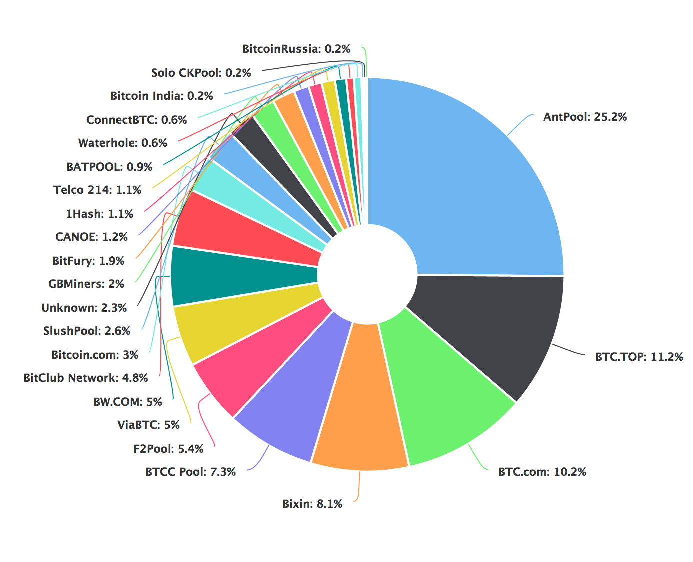 btc pool chart