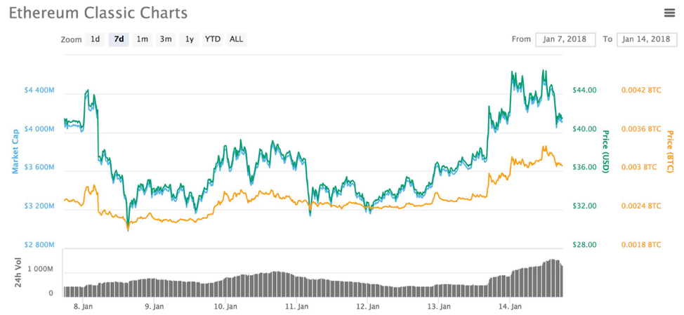 ethereum classic airdrop | ETC airdrop | ethereum price surge | why ethereum price increasing | latest cryptocurrency news