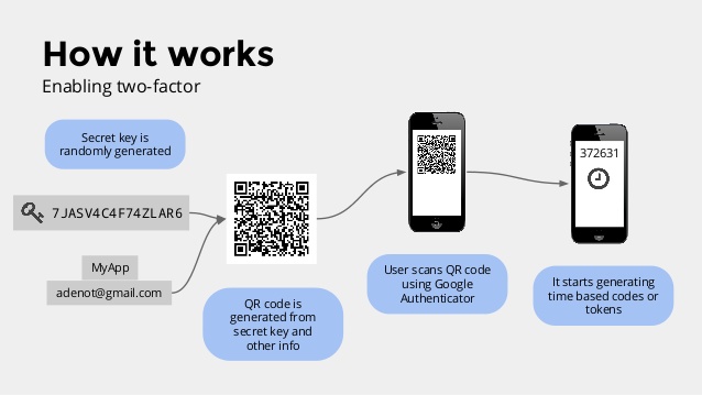 what is google 2fa | what is google two factor authentication | how google 2fa works | how google two factor authentication works