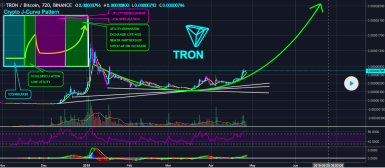 tron cryptocurrency price
