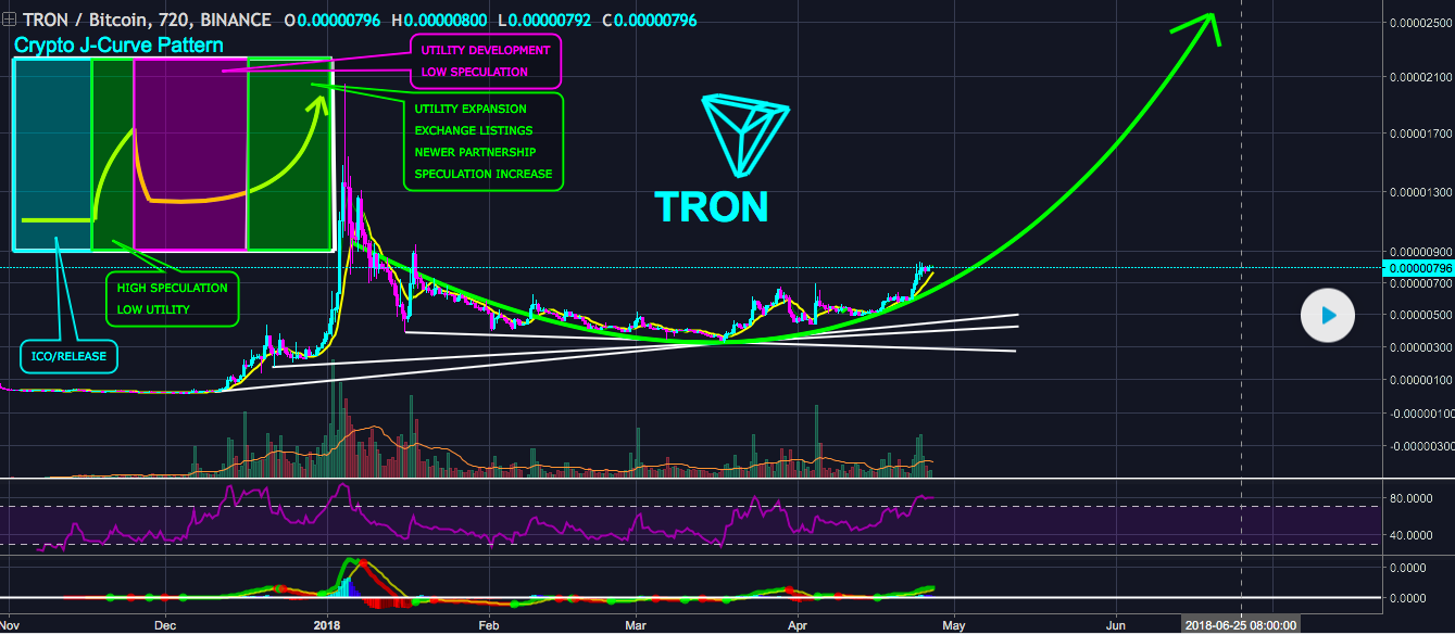 tron crypto price