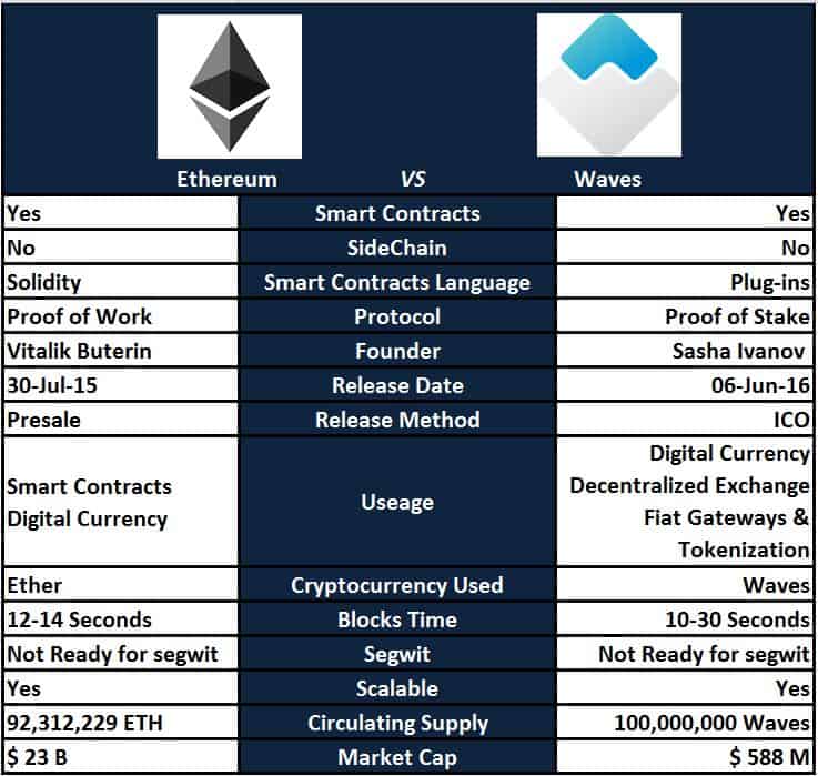 what is waves cryptocurrency