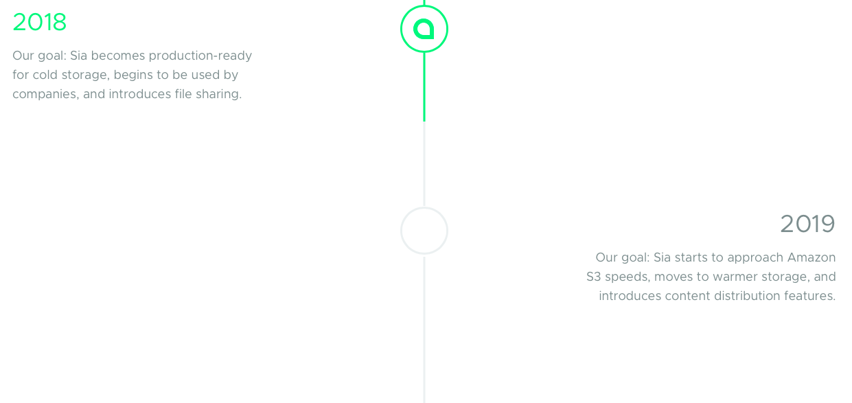 siacoin roadmap | what i siacoin