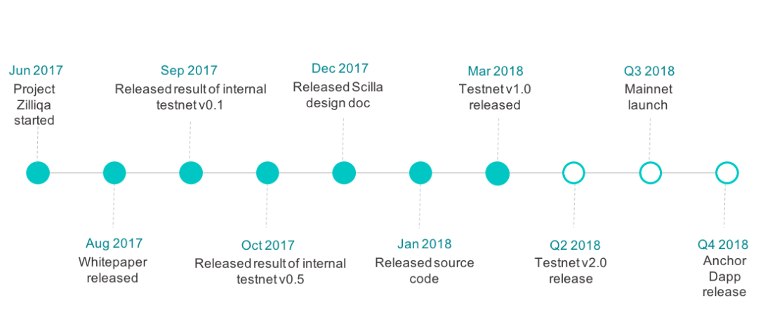 zilliqa roadmap | zillia future plans |