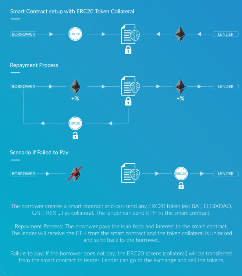 ethlend | how does lend works | how does ethlend works