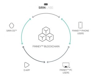 Finney | Blockchain | Ethereum network | IOTA | Blackchain Smartphones | Sirin Labs