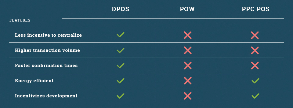 Proof Of Work Vs Proof Of Stake: What's The Difference? / What Is The Difference Between Proof Of Work Proof Of Stake And Delegated Proof Of Stake : In this article we'll explain the difference and what it.