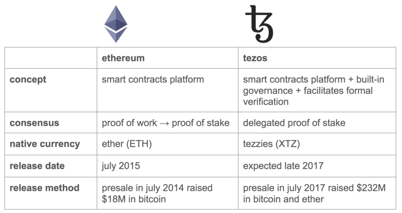 difference between tezos and ethereum | tezos and ethereum | ethereum and tezos difference | tezos and ethereum difference