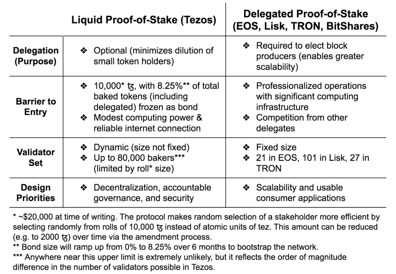 proof of stake | delegated proof of stake | liquid proof of stake | proof of stake tezos