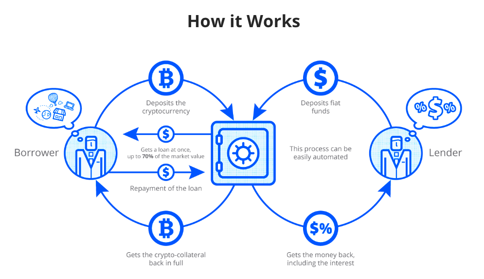 cryptocurrency lending