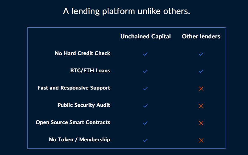 unchained capital | unchained capital cryptocurrency lending platform | unchained capital crypto lending