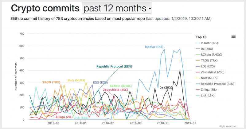 crypto ranked by developer interest github commits