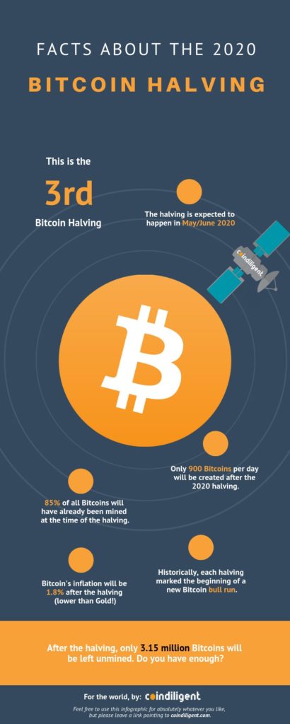 Bitcoin Halving | Bitcoin News | Bitcoin Price | 2020