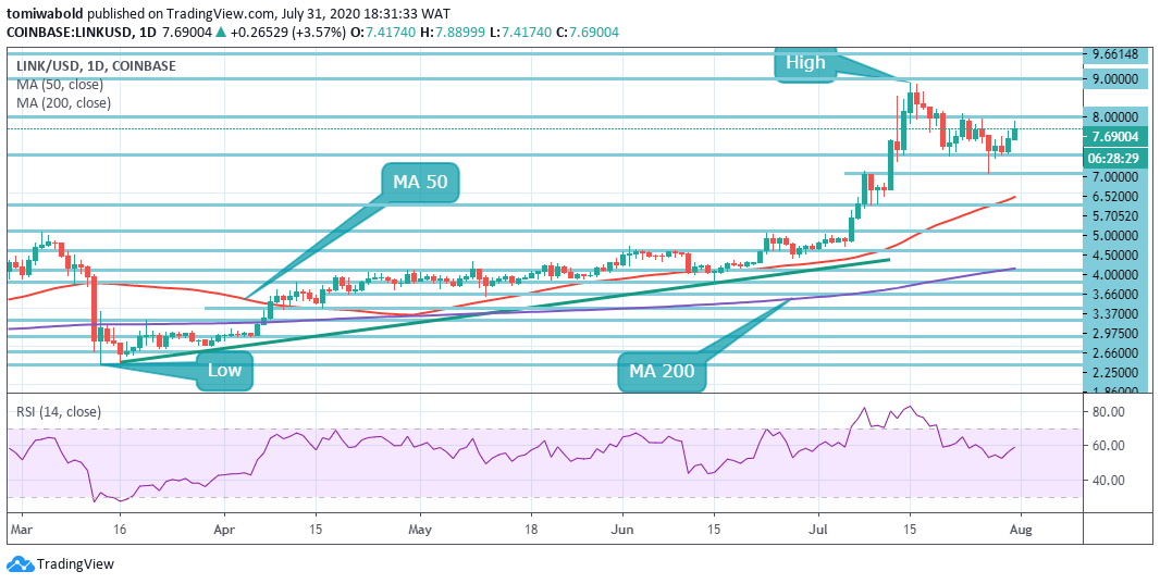 link crypto price usd