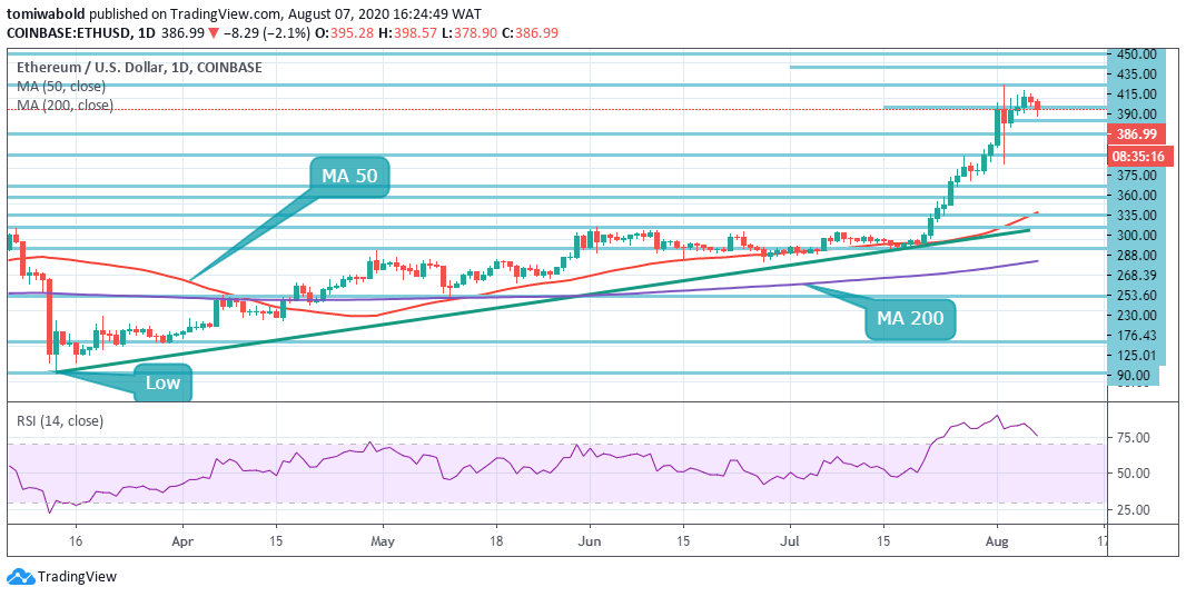 eth daily price analysis