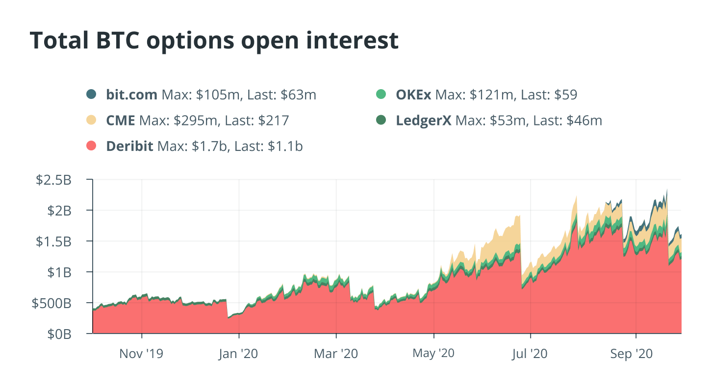 Bitcoin Options Open Interest Spikes Amid Fresh Predictions For BTC