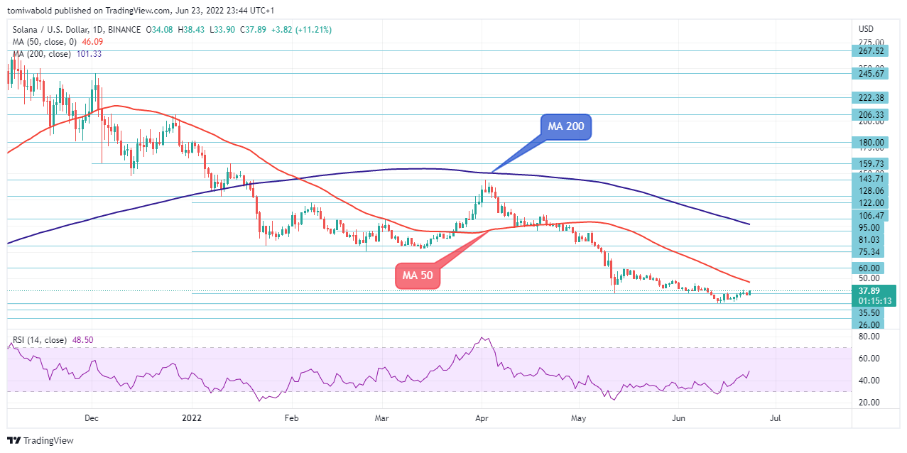 Solana Price Analysis: Sol Gains 12% As Solana Launches Its Flagship