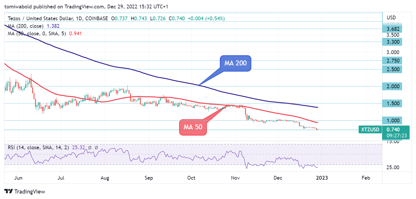 XTZ Price Analysis: Will Tezos Make a Comeback in 2023? Binance US ...