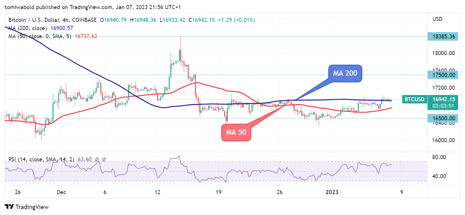 BTC Price Analysis: Bitcoin Tackles Barrier at $17,000, Current Bear Market  Ranks Second Largest in History per This Metric -